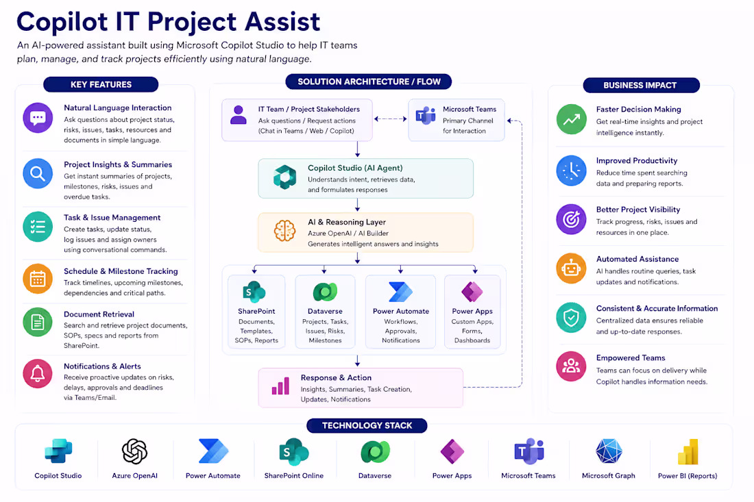 Cover image for IT Project Assistant built with