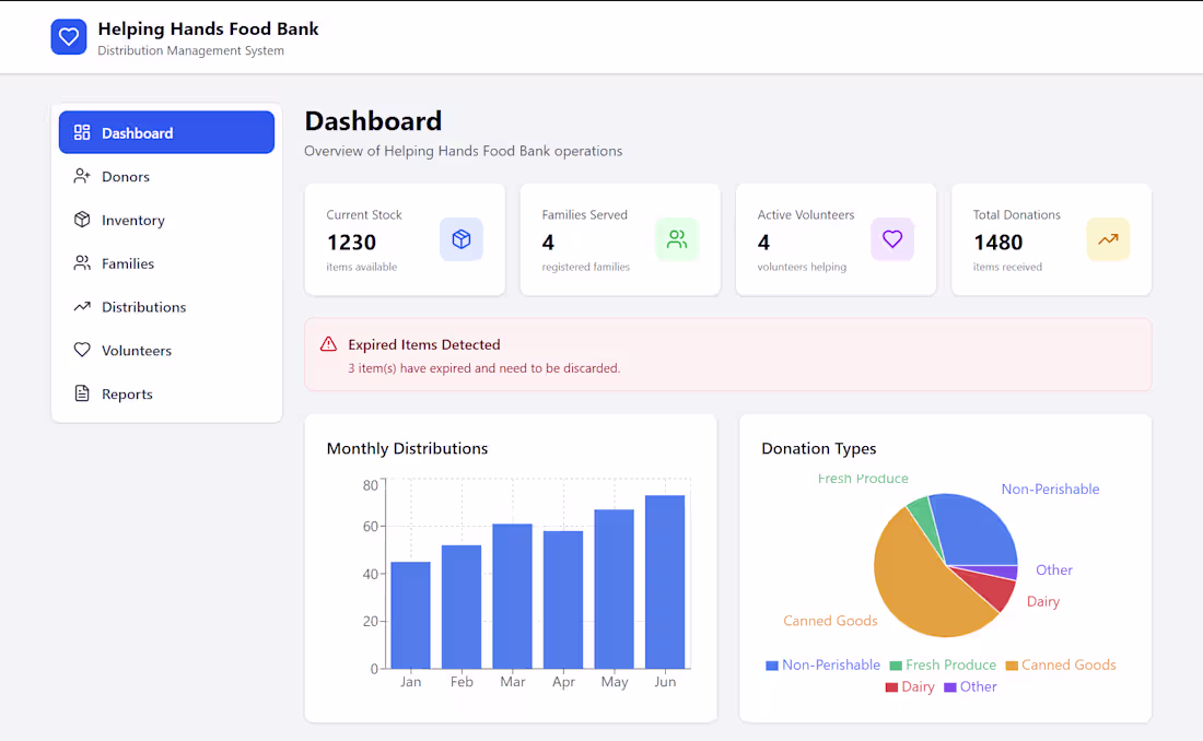 Cover image for Expert UI Design for Helping Hands Food Bank Dashboard