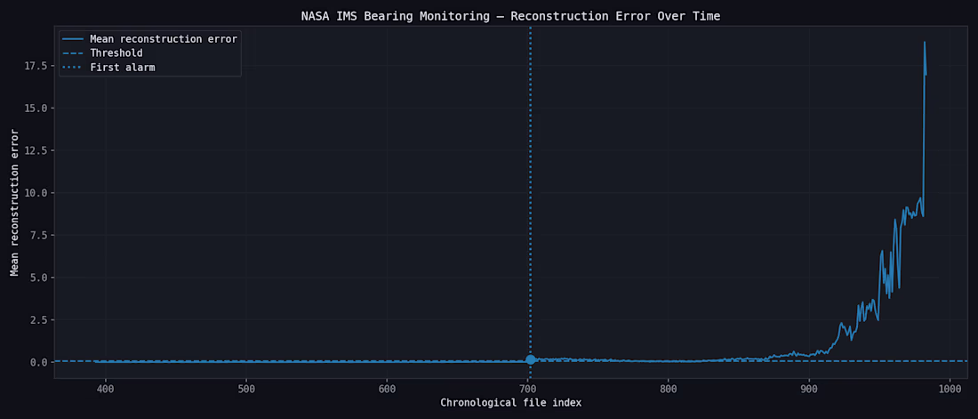 Cover image for 
Developed an unsupervised deep learning