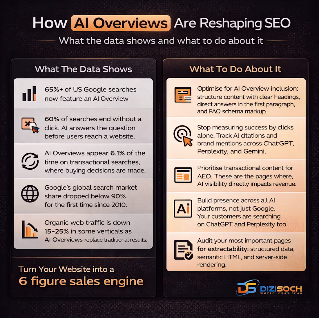 Cover image for =65% of searches now show
