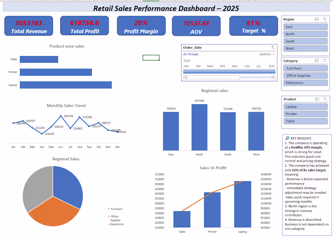 Cover image for I created this Retail Sales