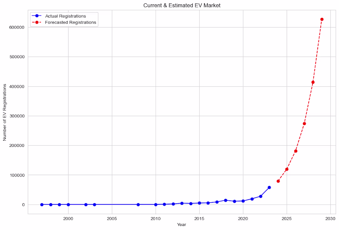 Cover image for Electric Vehicle Adoption Analysis |
