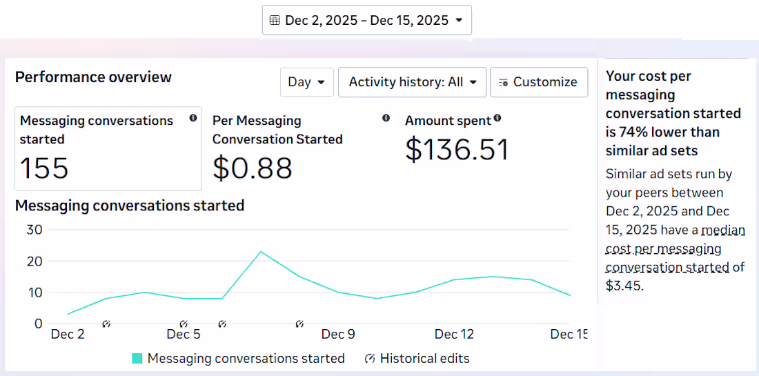 Cover image for I love when #facebook tells me that average messaging ads ar...