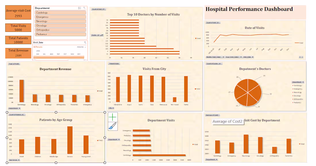 Cover image for Hospital performance Dashboard