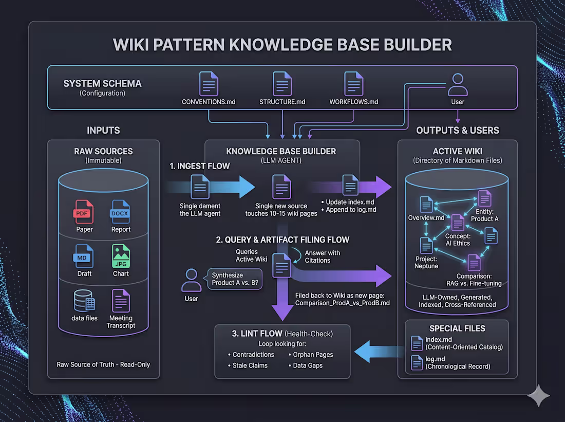 Cover image for Knowledge Base Builder (Karpathy Wiki Pattern)