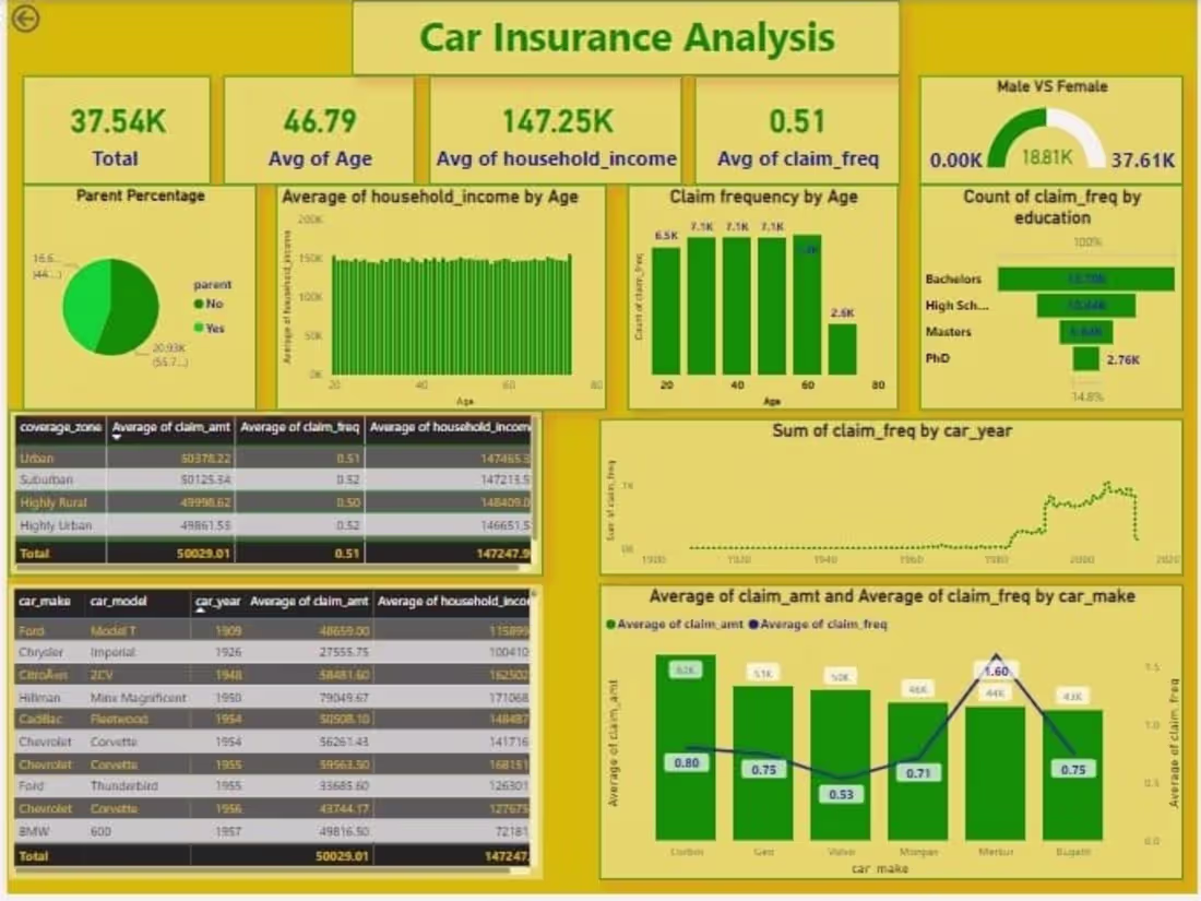 Cover image for Car Insurance Analysis