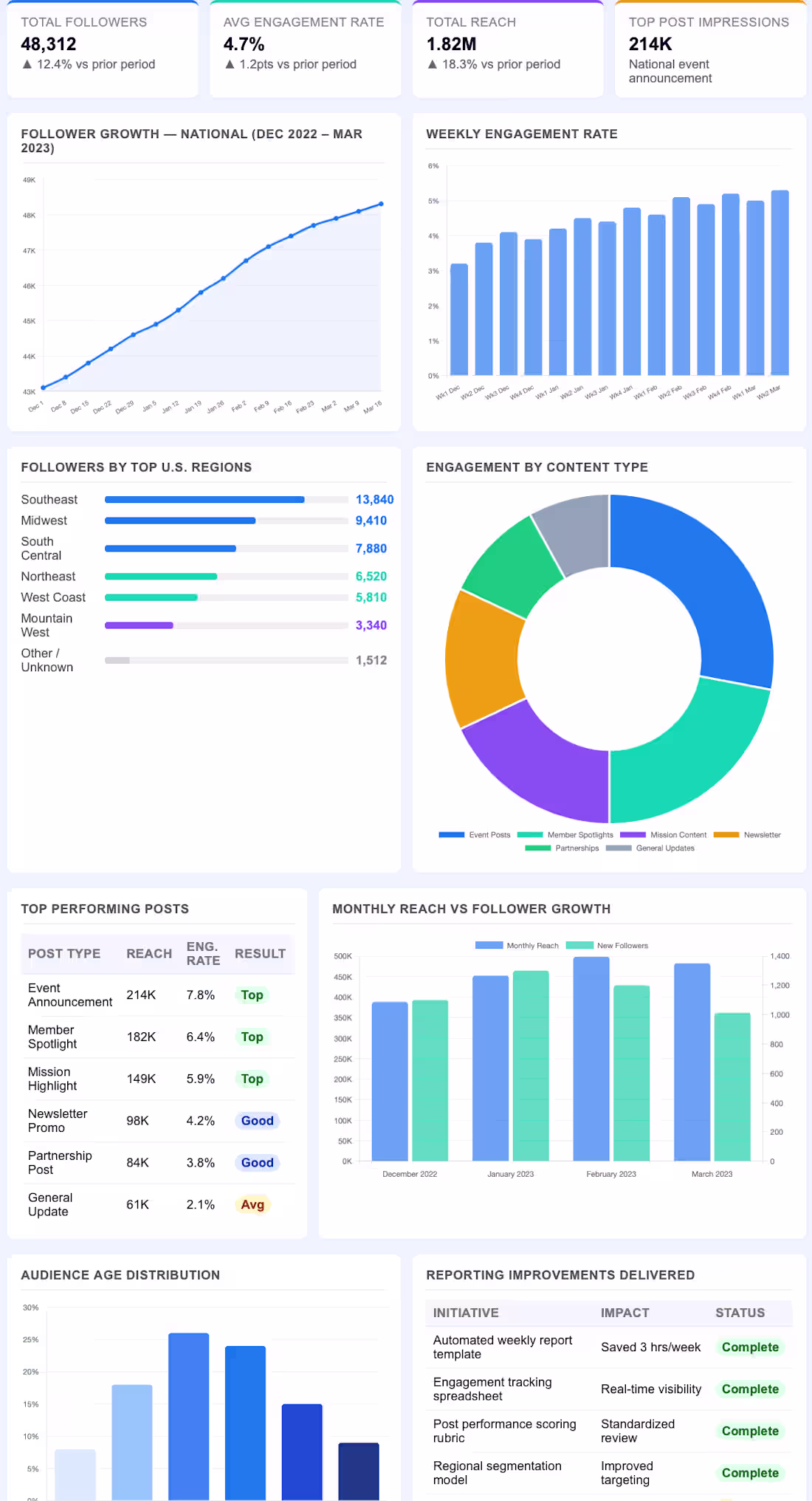 Cover image for Analyzed Facebook and Meta performance