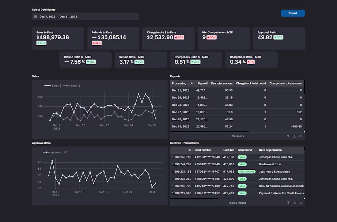 Cover image for Sales, Refunds, and Chargebacks Monitoring Dashboard