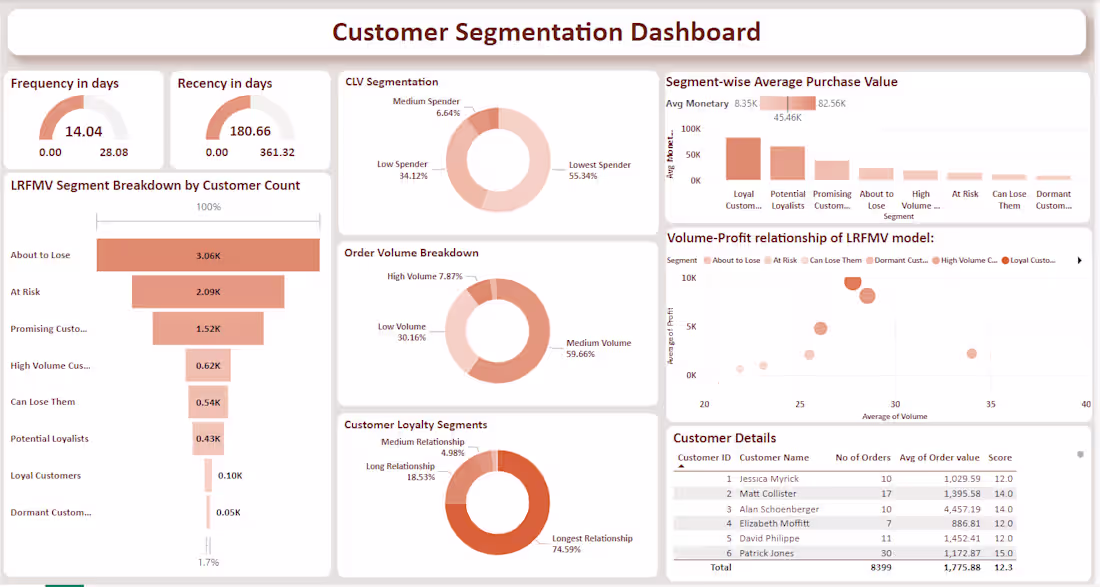 Cover image for RFM Customer Segmentation Viz