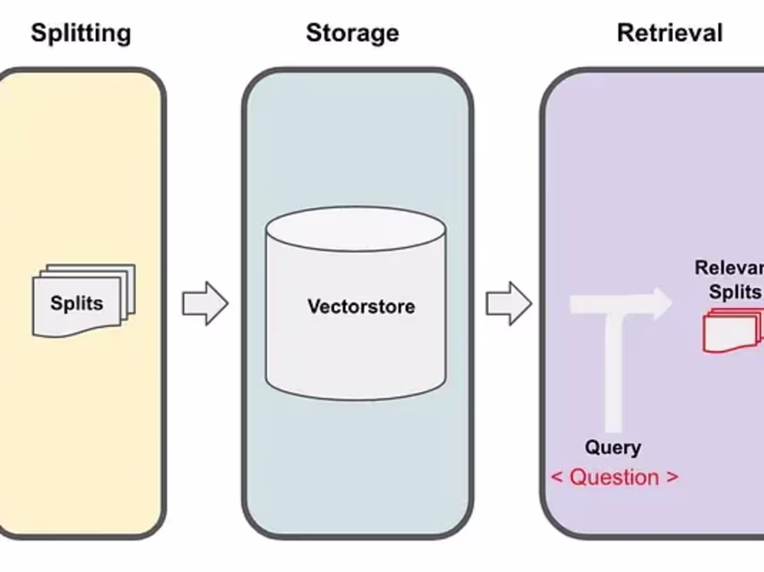 Cover image for RAG (Retrieval Augmented Generation) Pipeline