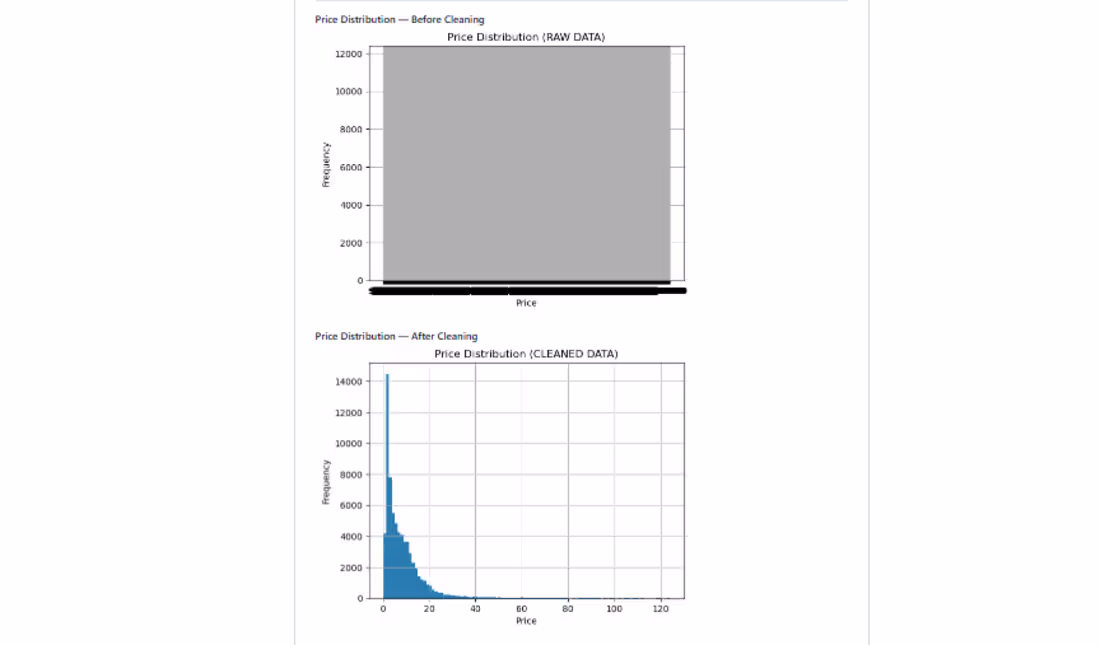 Cover image for Data Cleaning & SQL Analysis for E-commerce