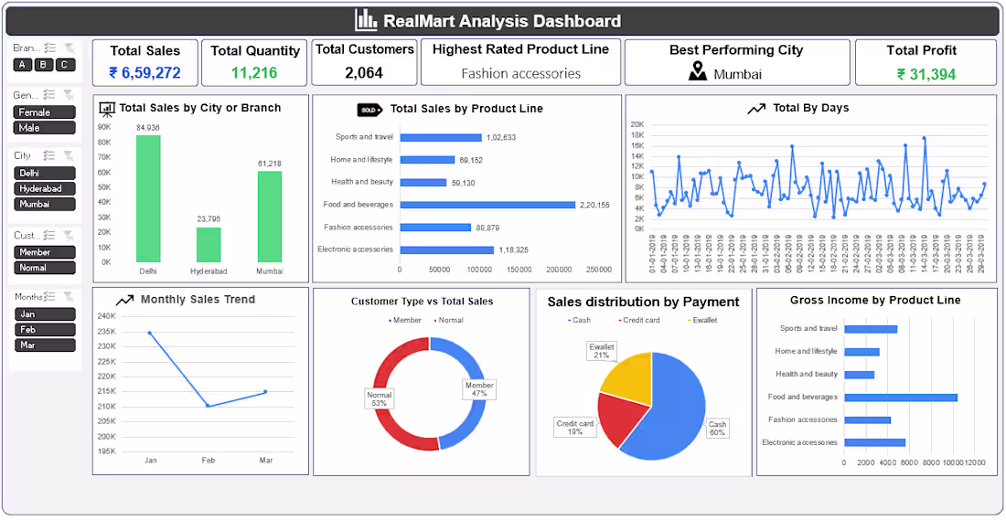 Cover image for RealMart Analysis Dashboard