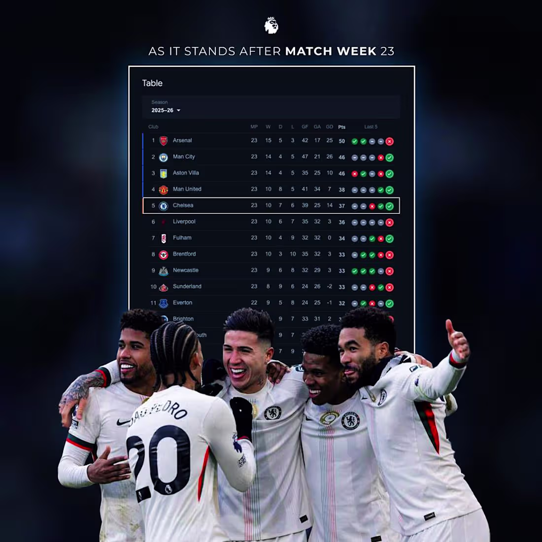 Cover image for CHELSEA CURRENT STANDING AT MATCH