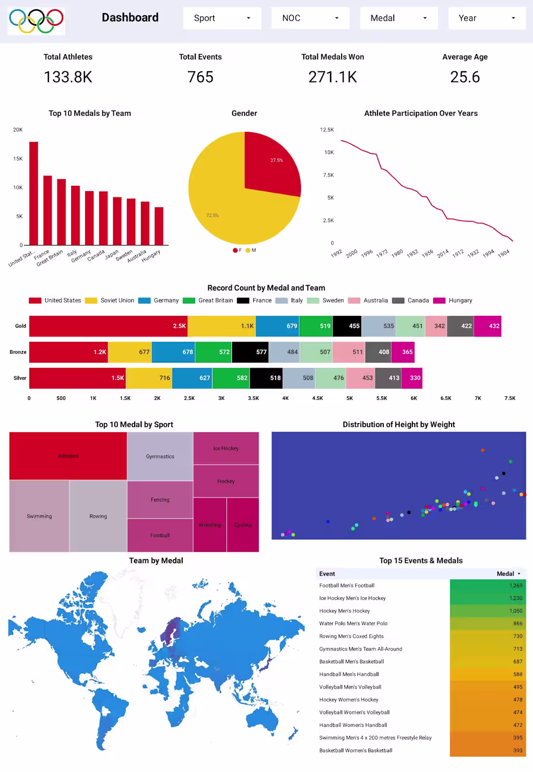 Cover image for All Time Olympics Dashboard
