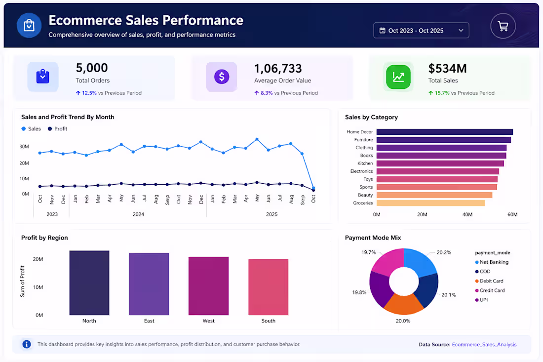 Cover image for 📊 Ecommerce Sales Performance Dashboard
Built