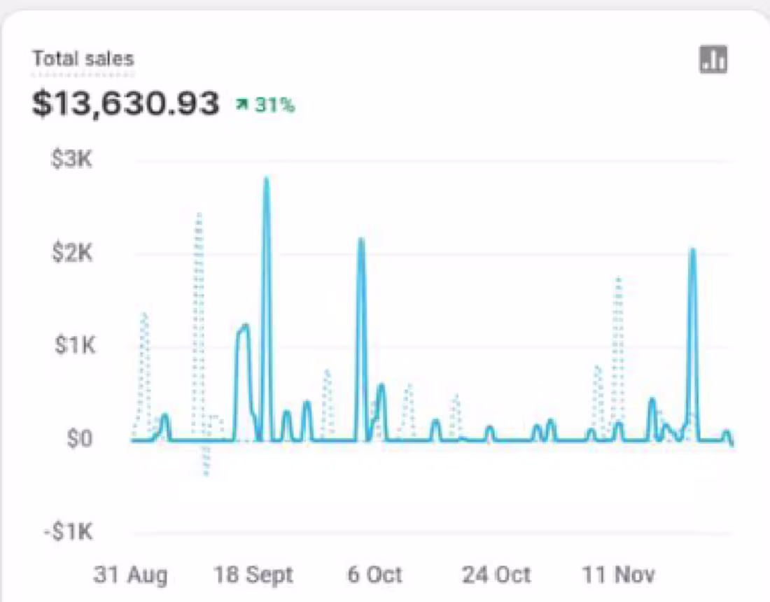 Cover image for Shopify Sales Results
