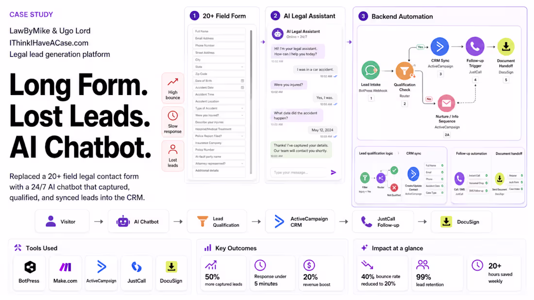 Cover image for How We Used Botpress +