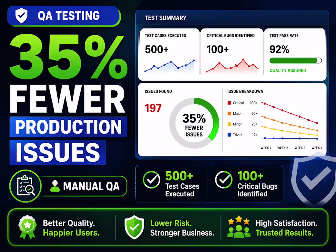 Cover image for Reduced Production Bugs by 35%