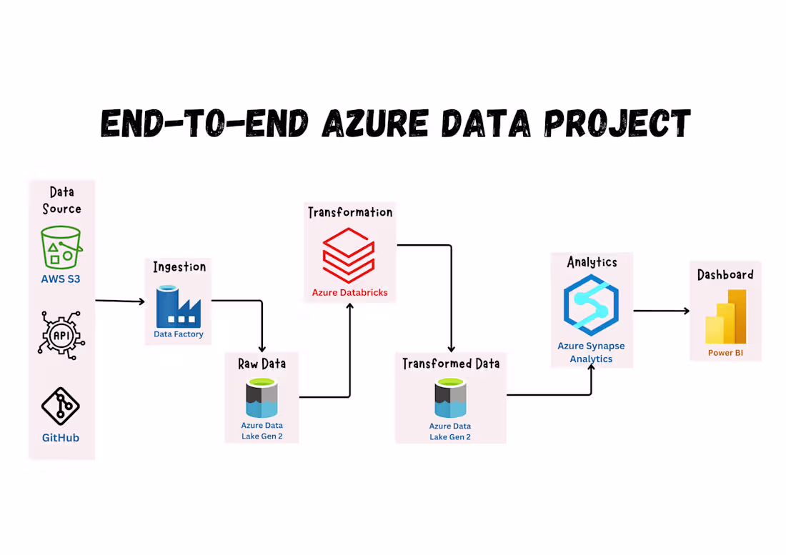 Cover image for fast food data pipeline