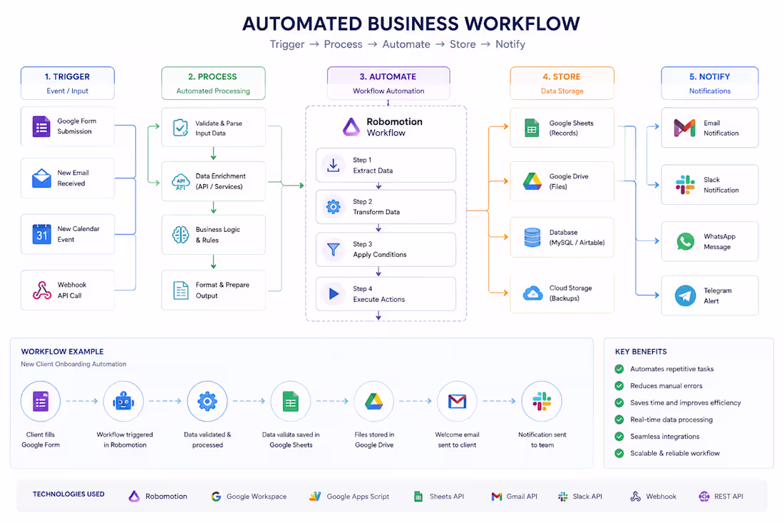 Cover image for Business Process Automation Workflow