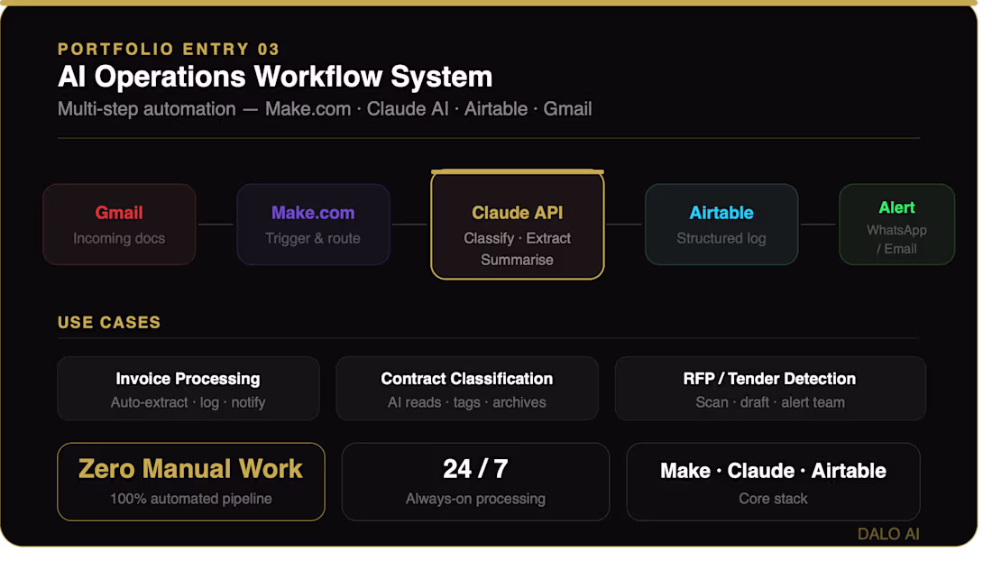 Cover image for AI operations Workflow System