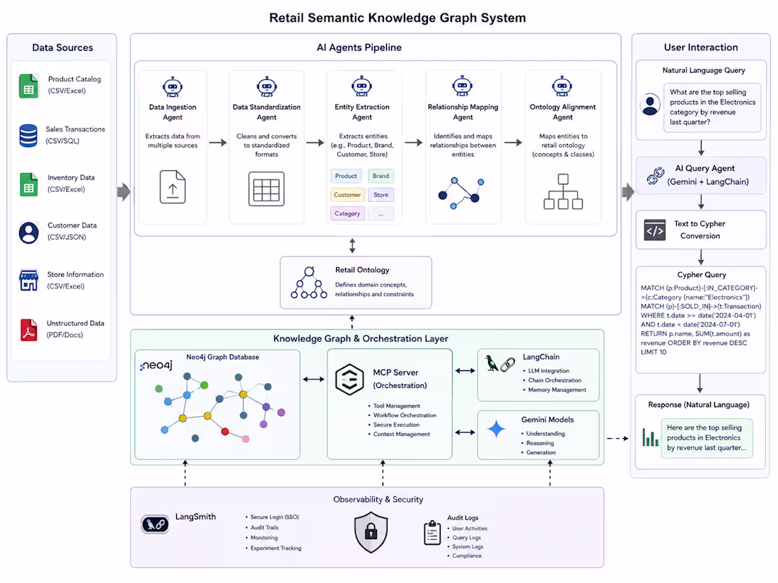 Cover image for Retail Knowledge Graph
In this project,