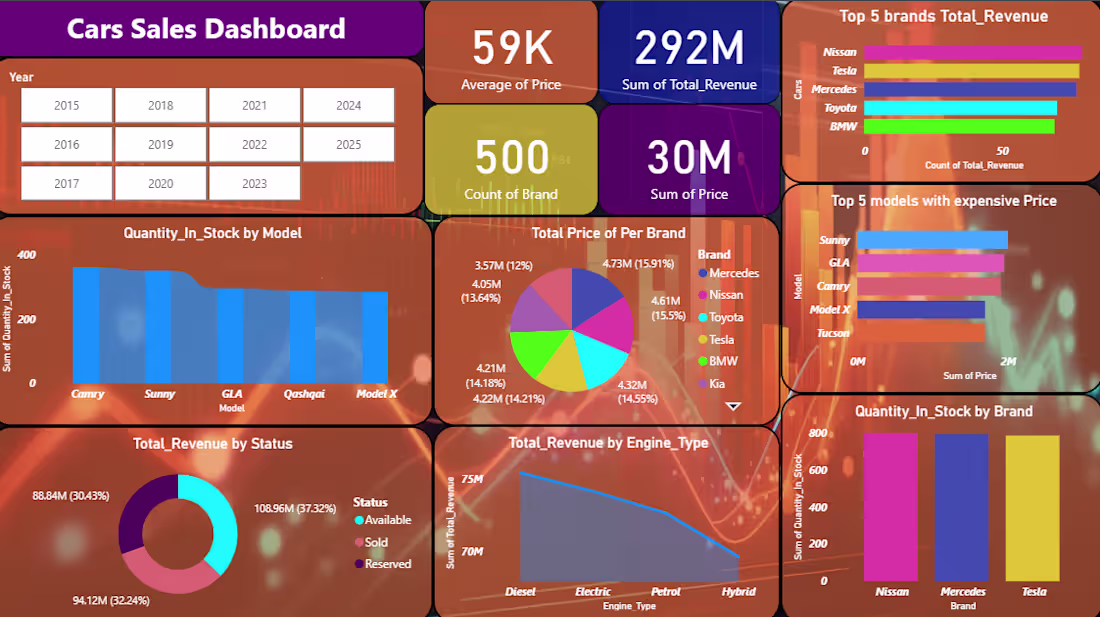 Cover image for The Cars Sales Dashboard is