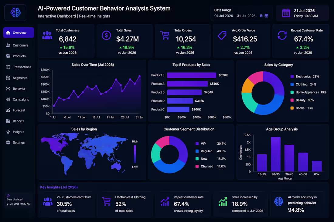 Cover image for Built an interactive Business Intelligence