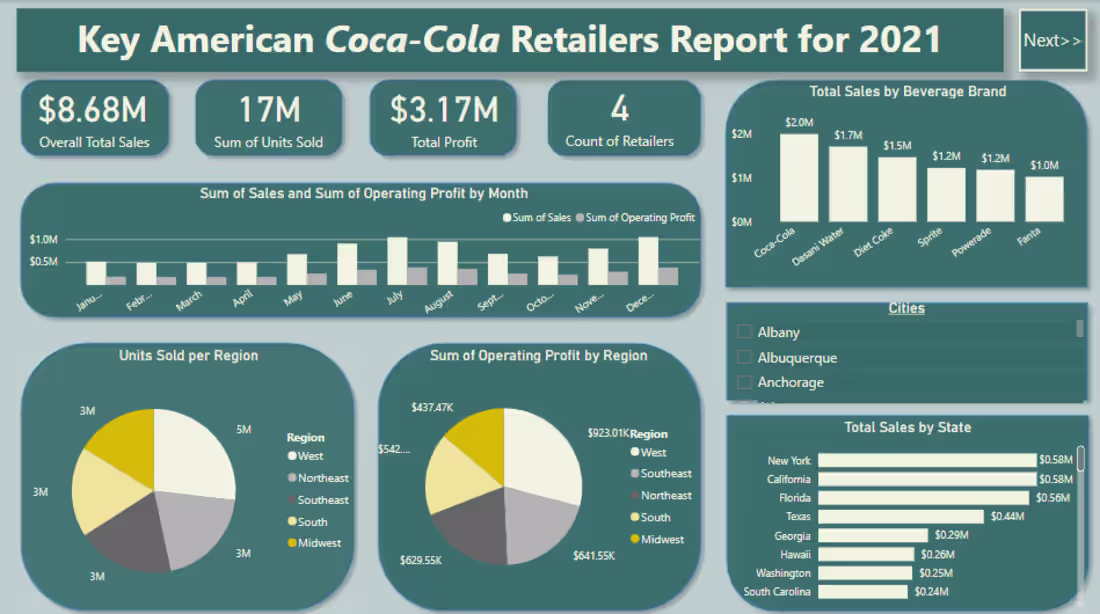 Cover image for :The Cola cola sales dashboard