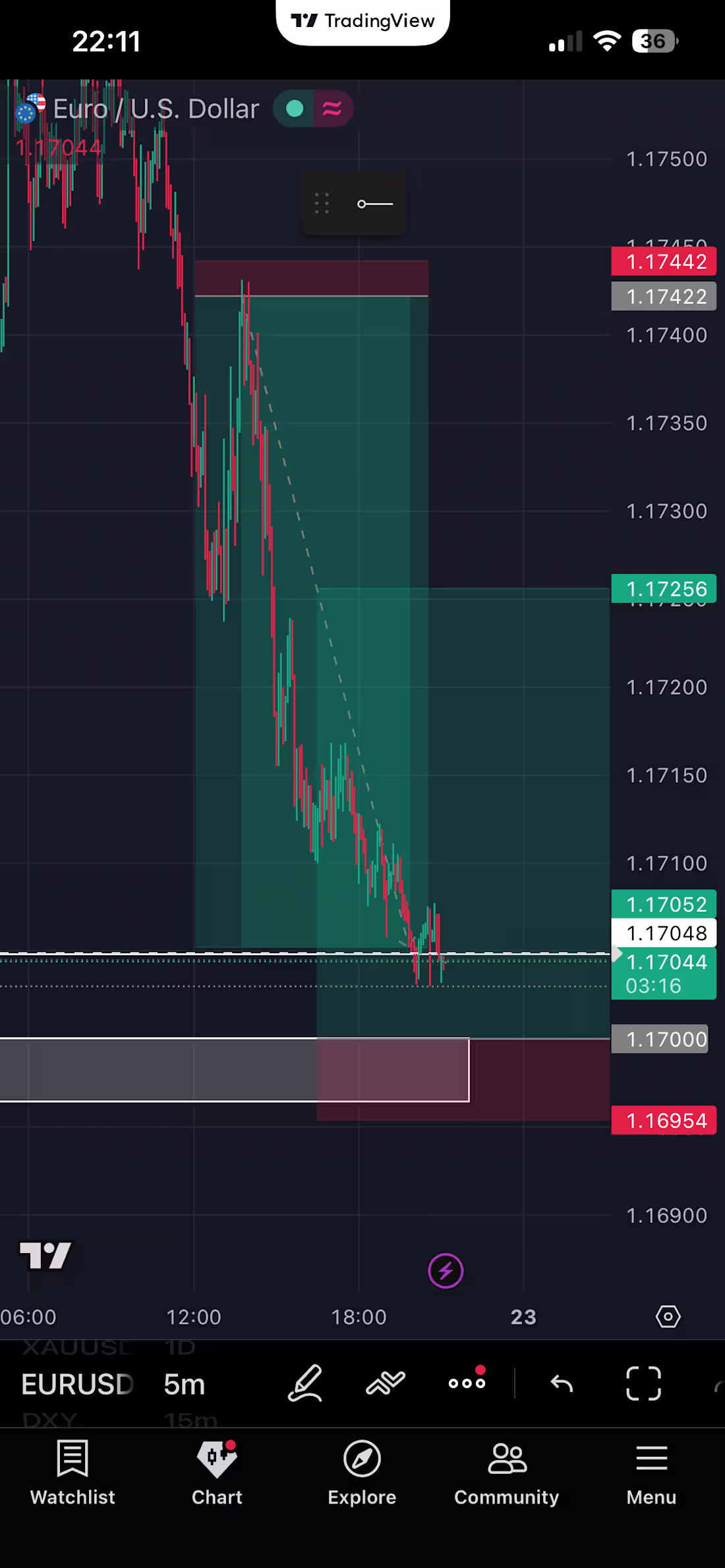 Cover image for I analyzed EURUSD on a