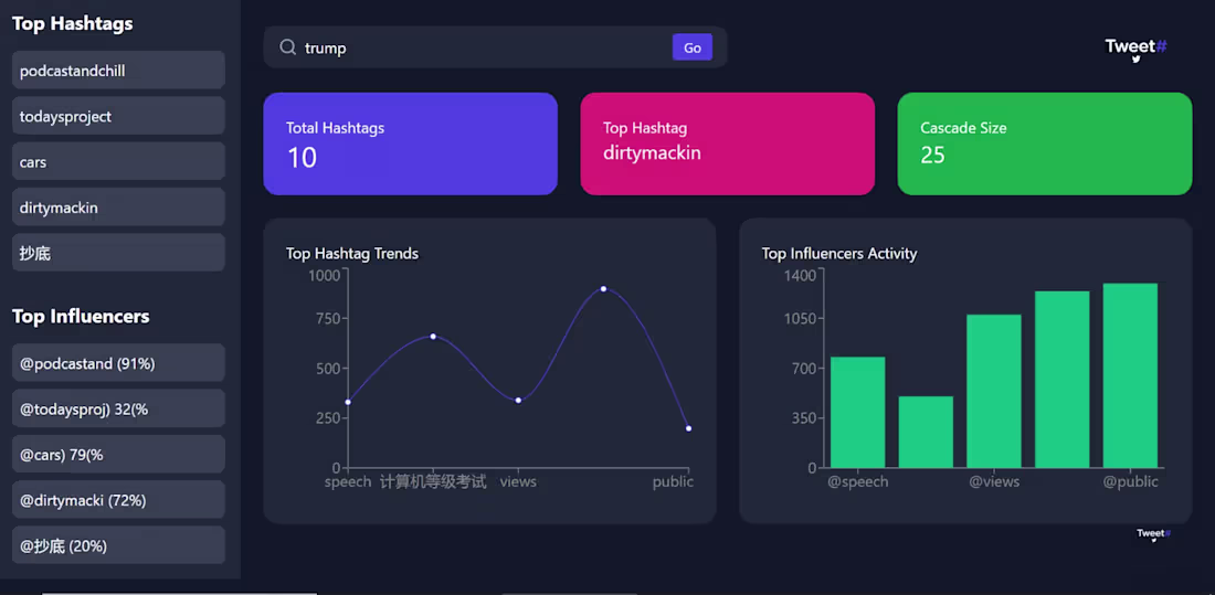 Cover image for Tweet# AI Based trend analysis