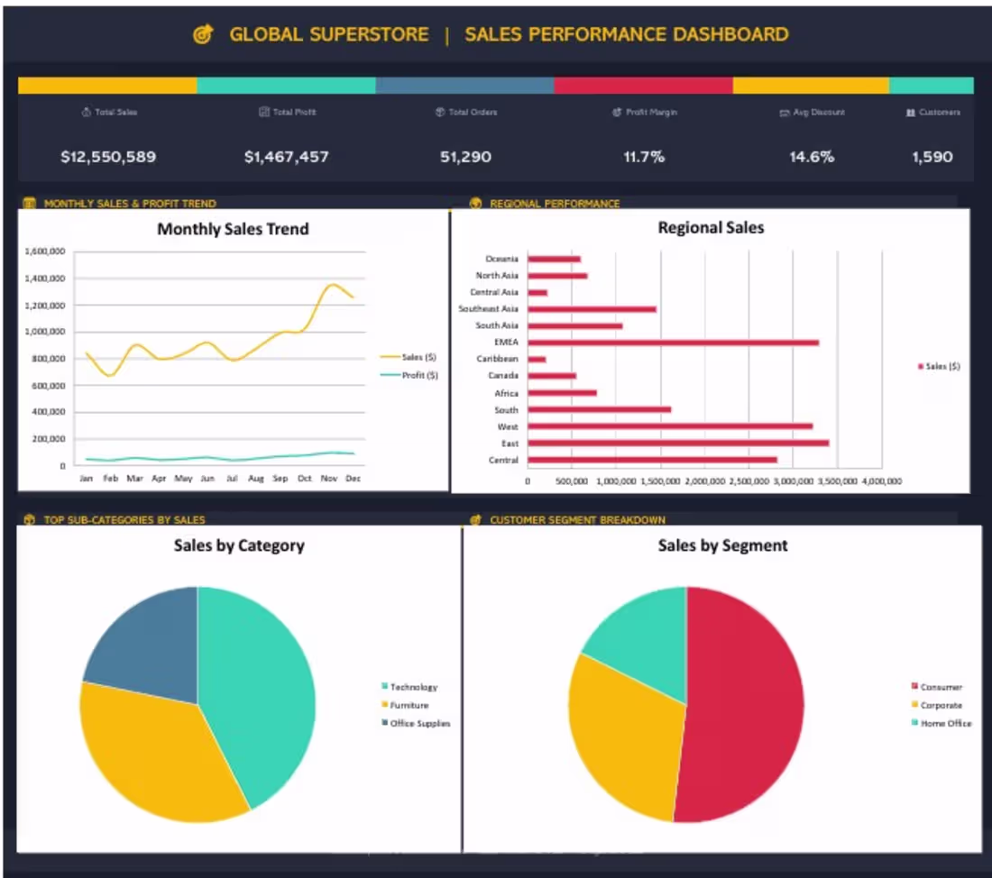 Cover image for Sales Perfomance Dashboard
