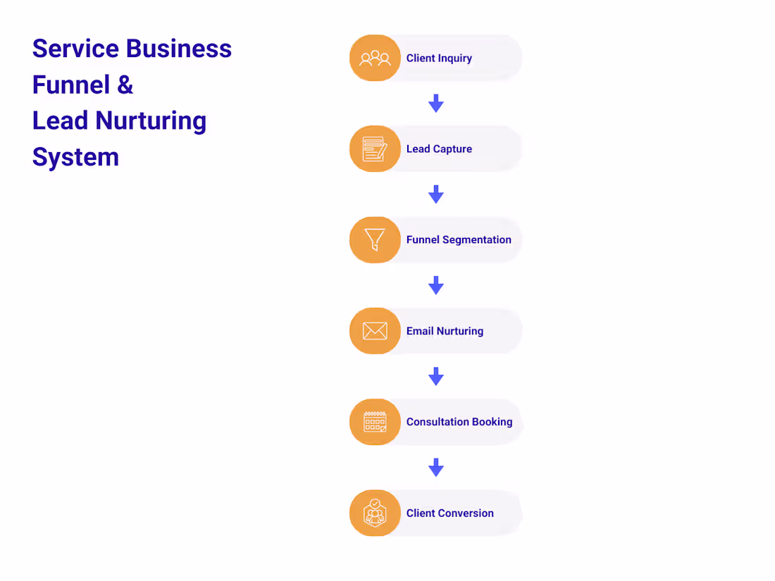 Cover image for Service Business Funnel project