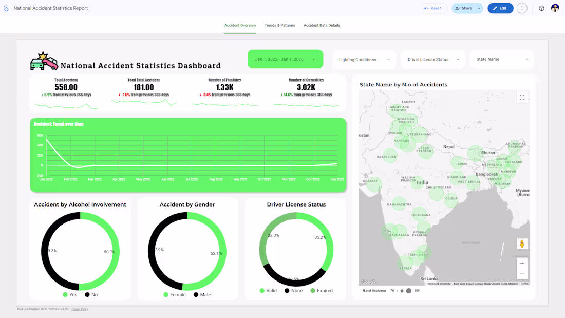 Cover image for National Accident Statistics Dashboard in Google Looker Stud...