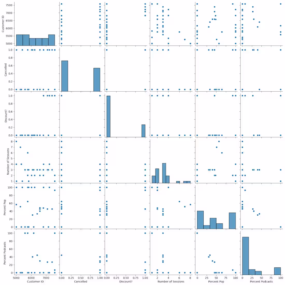 Cover image for This project analyzes customer subscription
