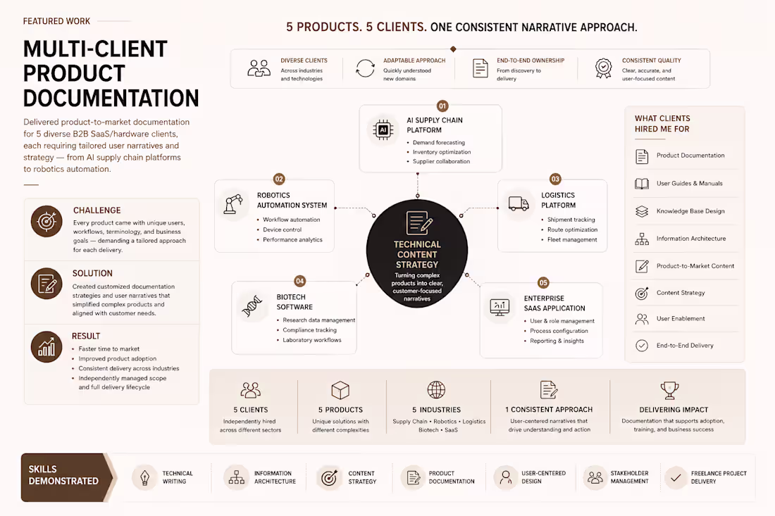 Cover image for Product-to-Market Documentation Across 5 Diverse