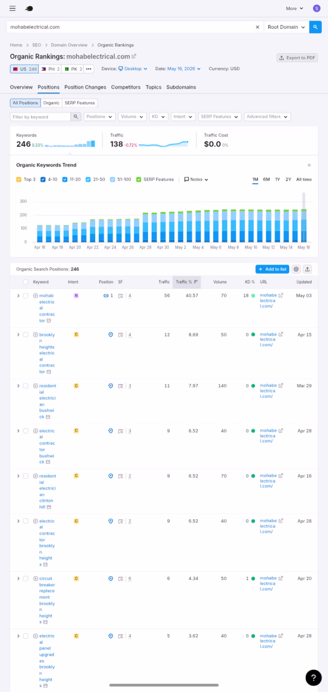 Cover image for Tripling Organic Traffic for a