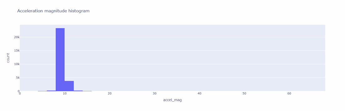 Cover image for Accelerometer Time-Series Analysis | Python

Processed