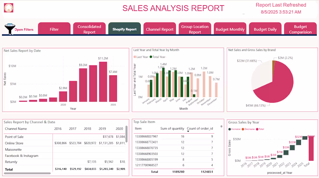 Cover image for A Sales Overview Report provides