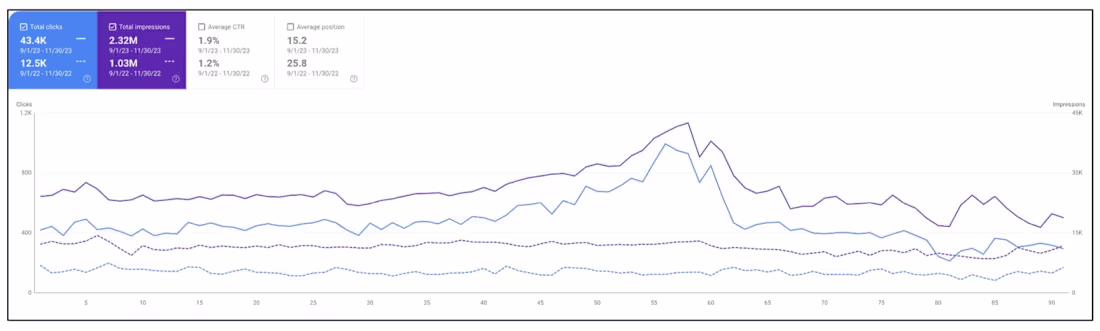 Cover image for Content Strategy and SEO [Avg. page position from 25 to 13]