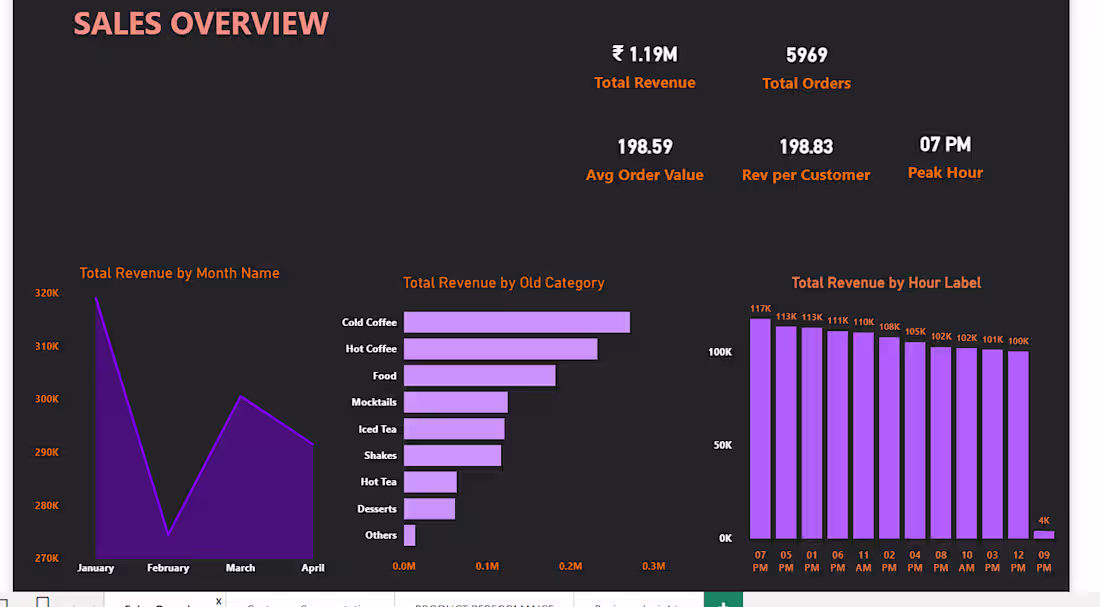 Cover image for Developed an end-to-end Power BI