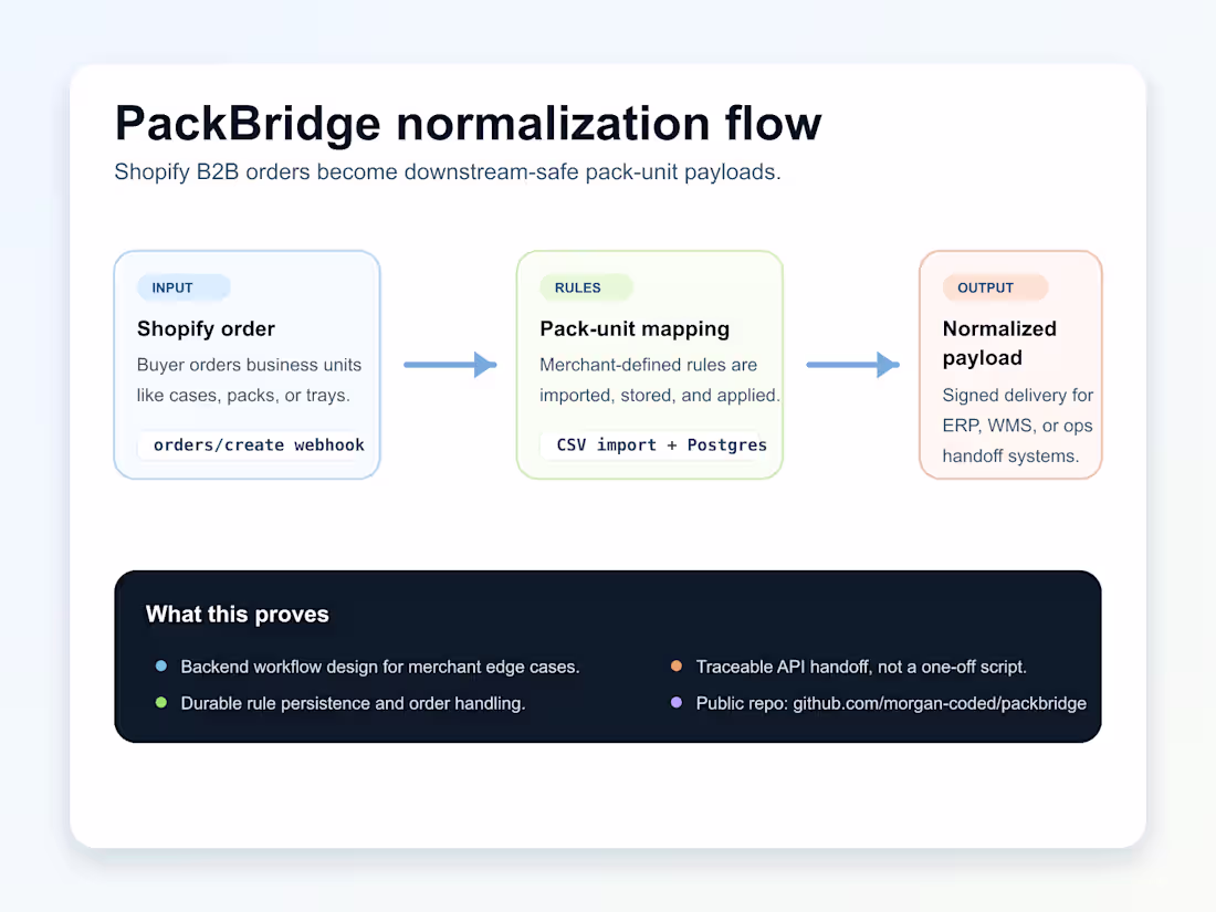 Cover image for Shopify B2B Pack-Unit Normalization App Development