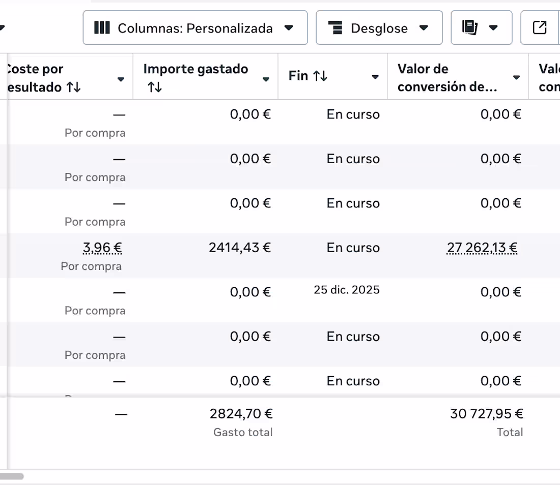 Cover image for Total ad spend: €2,824 Total revenue generated: €30,727 Cost...