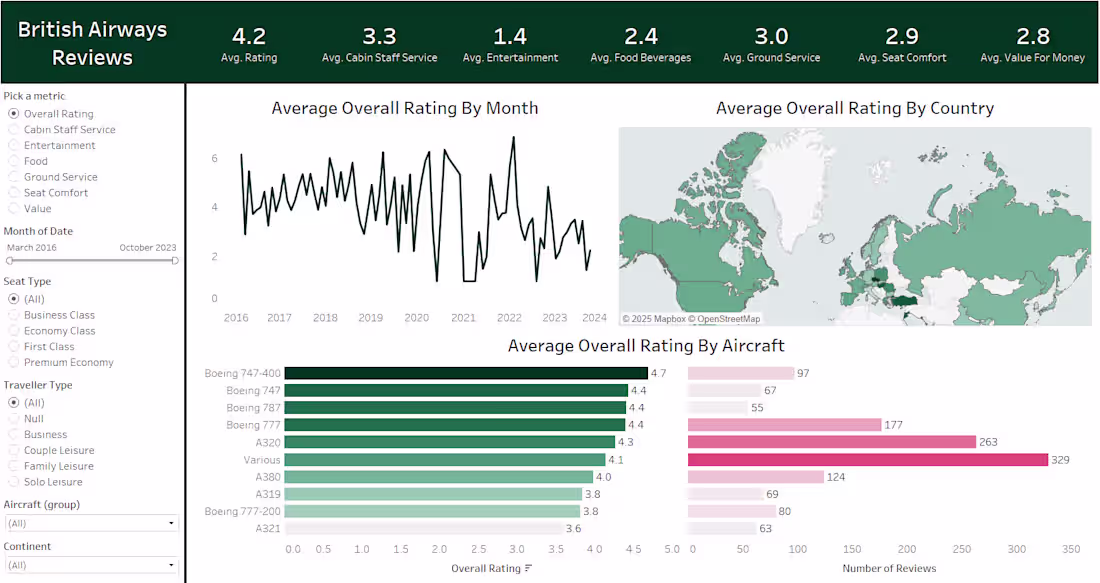 Cover image for Created an interactive Tableau dashboard