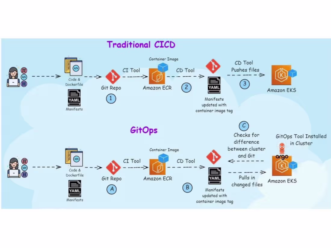 Cover image for GitOps and Traditional CI/CD for Kubernetes