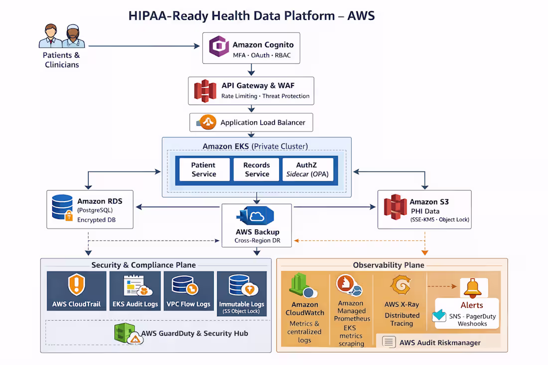 Cover image for HIPAA-Ready Health Data Platform on AWS