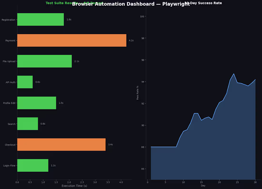 Cover image for Browser Automation Dashboard — Playwright-based