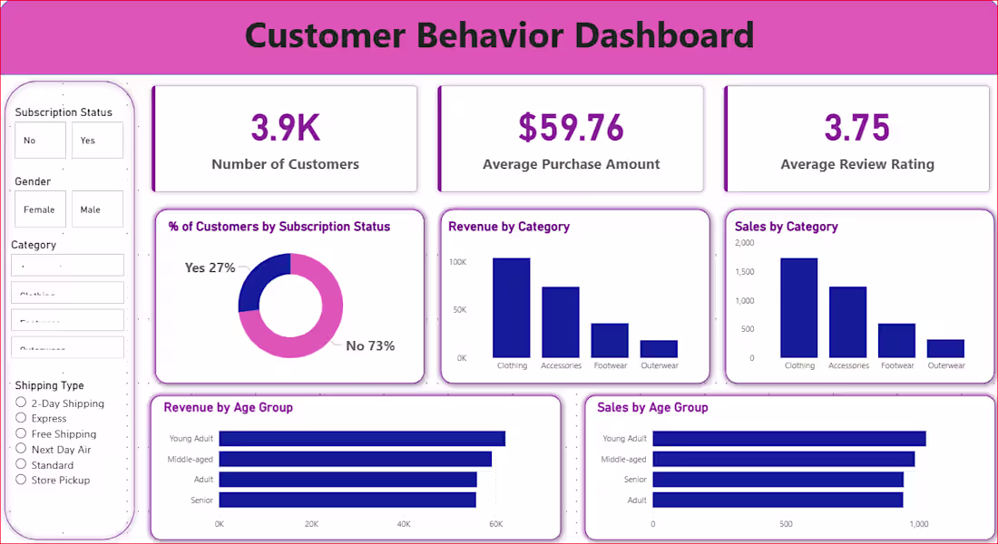 Cover image for Tittle: Customer Shopping Behavior Analysis
Tools