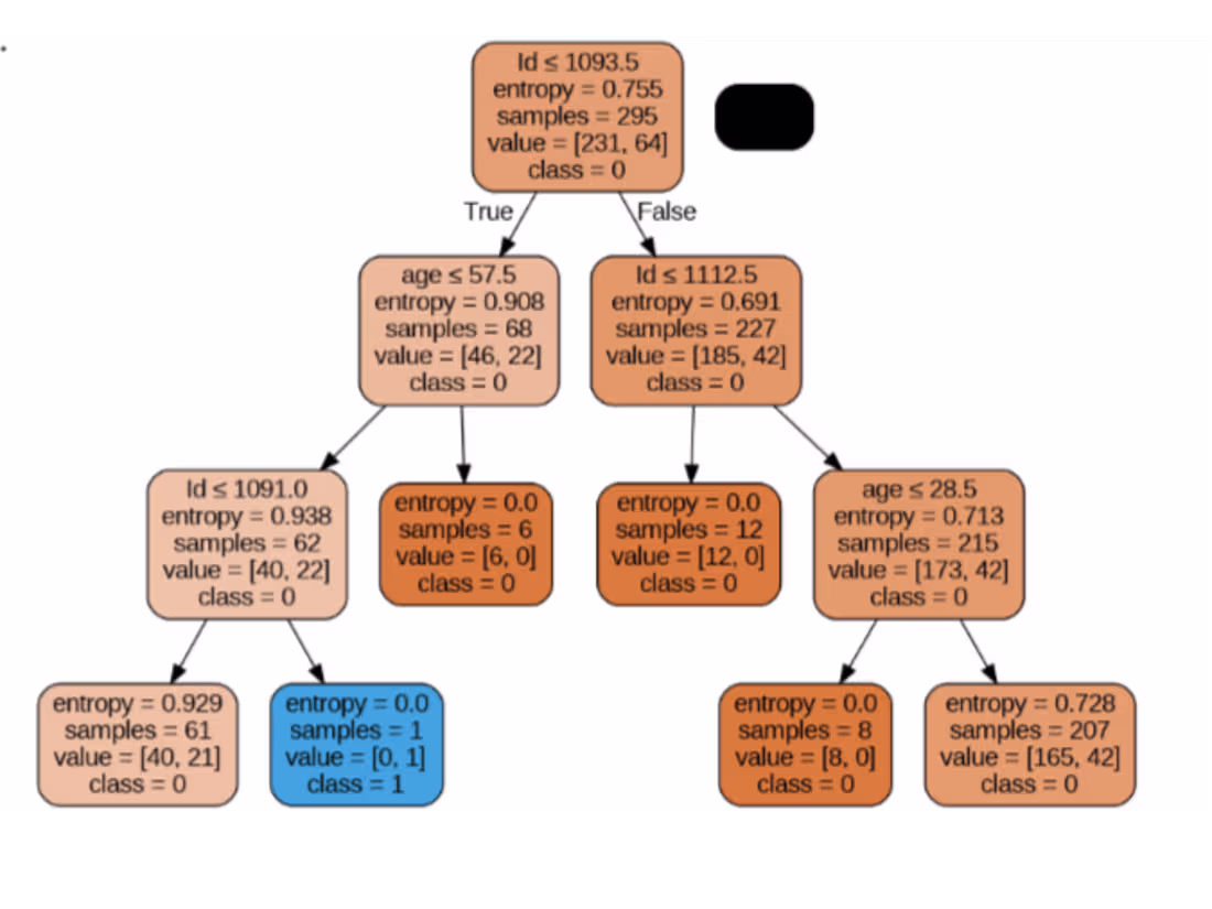 Cover image for Data Cleaning, Preprocessing & ML Classification in Python
