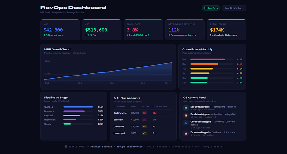 Cover image for RevOps Dashboard